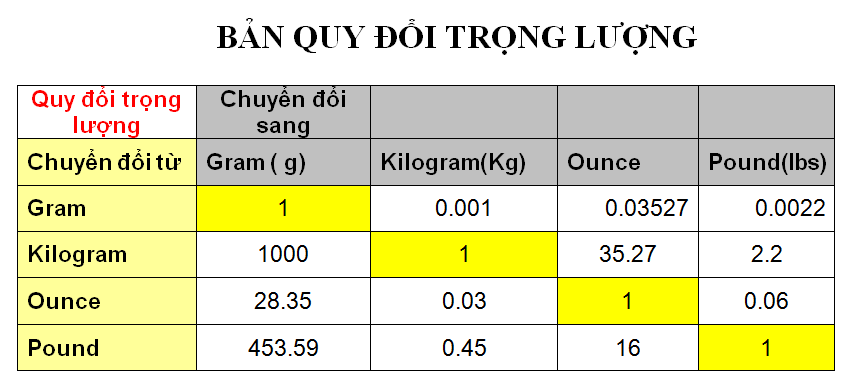 Tìm hiểu các đơn vị đo lường cơ bản trên thế giới