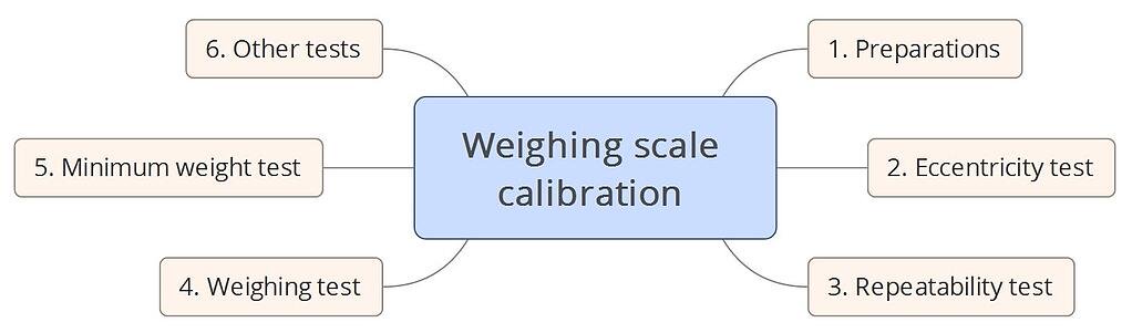weighing-scale-calibration-hieu-chuan-can-dien-tu