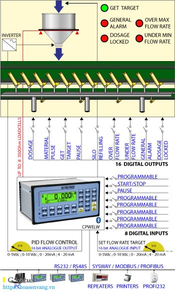 E BELT LW software 3590 cpwe totalization formula weighing 2 dau can dien tu hoasenvang vn