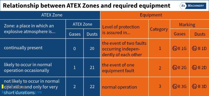 ATEX zones choose