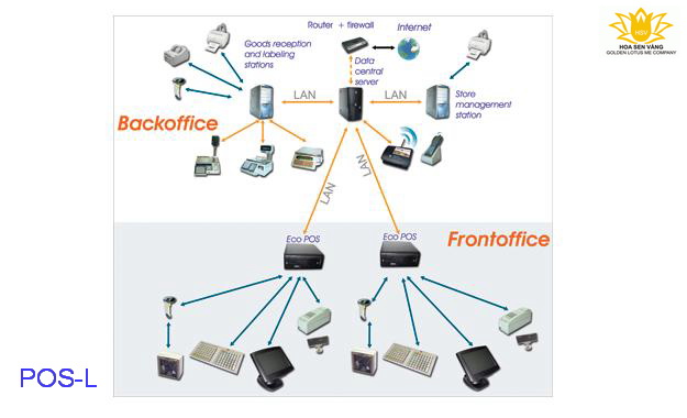 (POS-LR) Giải pháp cân bán lẻ (Quy mô vừa)