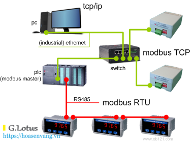 Modbus RTU